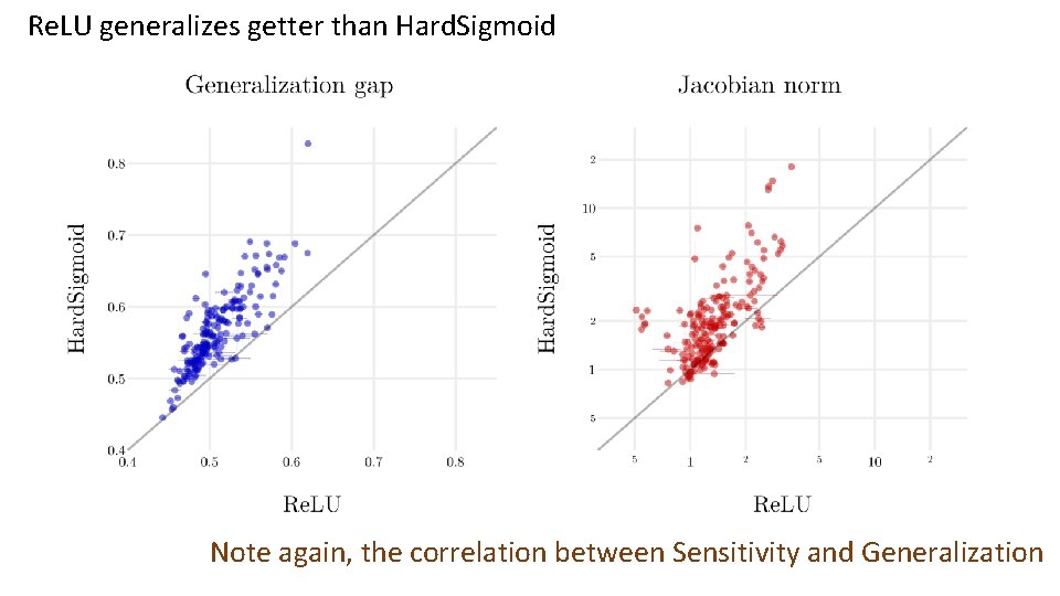 Re. LU generalizes getter than Hard. Sigmoid Note again, the correlation between Sensitivity and