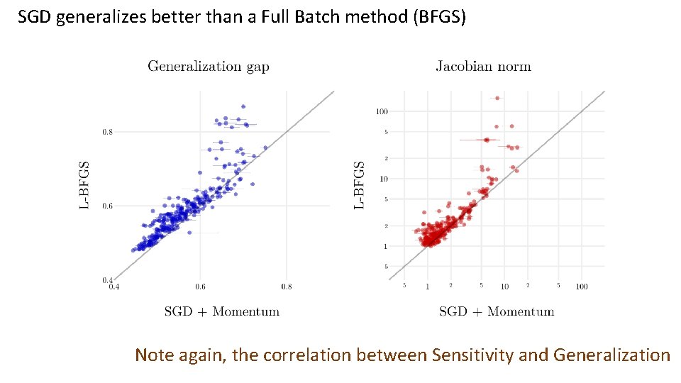 SGD generalizes better than a Full Batch method (BFGS) Note again, the correlation between