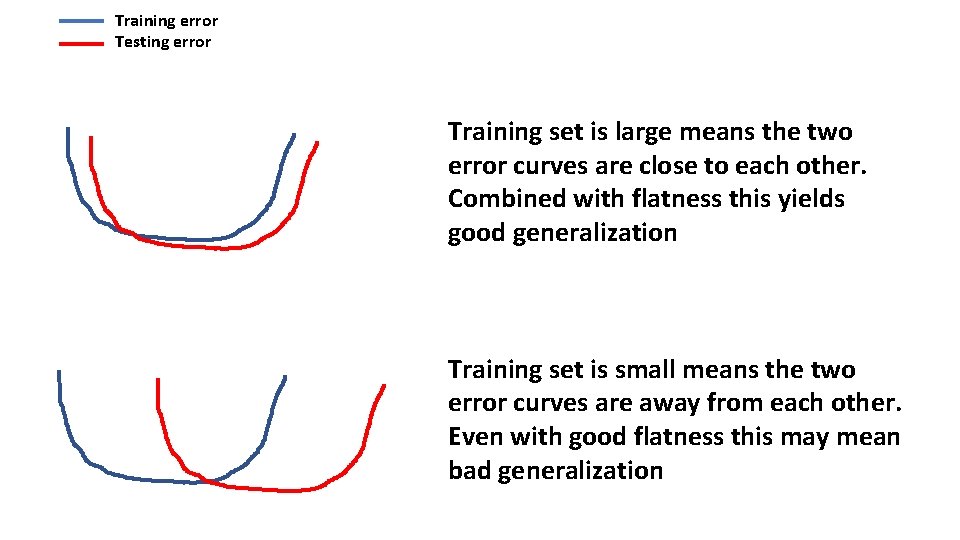 Training error Testing error Training set is large means the two error curves are