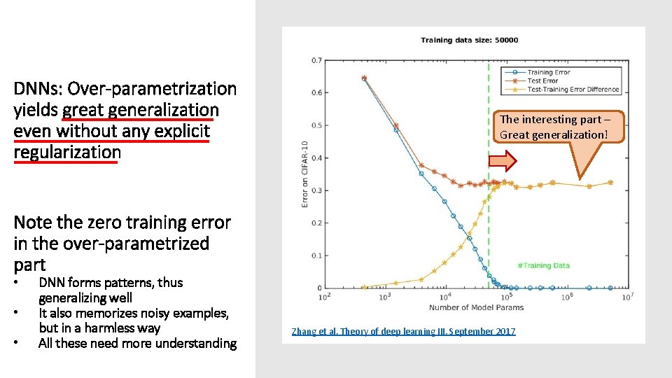 DNNs: Over-parametrization yields great generalization even without any explicit regularization The interesting part –