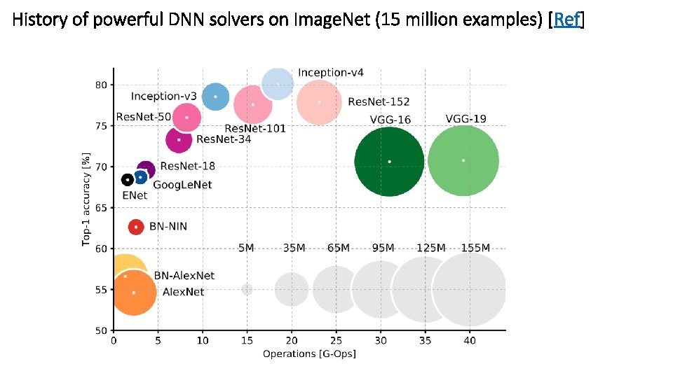 History of powerful DNN solvers on Image. Net (15 million examples) [Ref] 