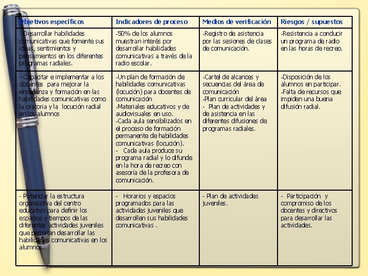 Objetivos específicos Indicadores de proceso Medios de verificación Riesgos / supuestos - Desarrollar habilidades