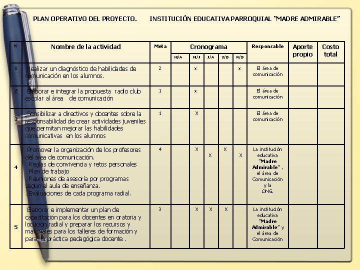 PLAN OPERATIVO DEL PROYECTO. N Nombre de la actividad INSTITUCIÓN EDUCATIVA PARROQUIAL “MADRE ADMIRABLE”