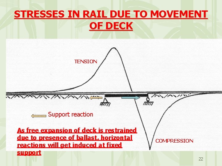 STRESSES IN RAIL DUE TO MOVEMENT OF DECK TENSION Support reaction As free expansion