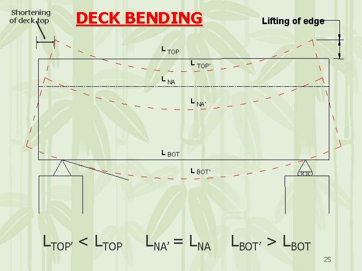 Shortening of deck top DECK BENDING Lifting of edge L TOP’ L NA' L