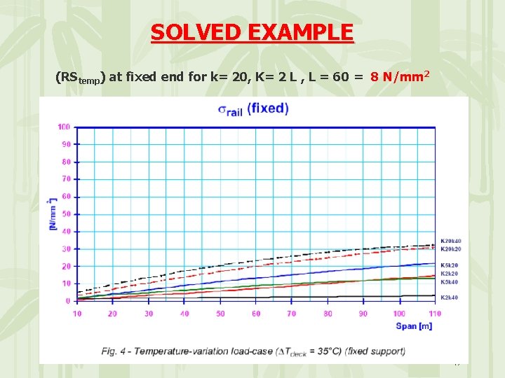 SOLVED EXAMPLE (RStemp) at fixed end for k= 20, K= 2 L , L