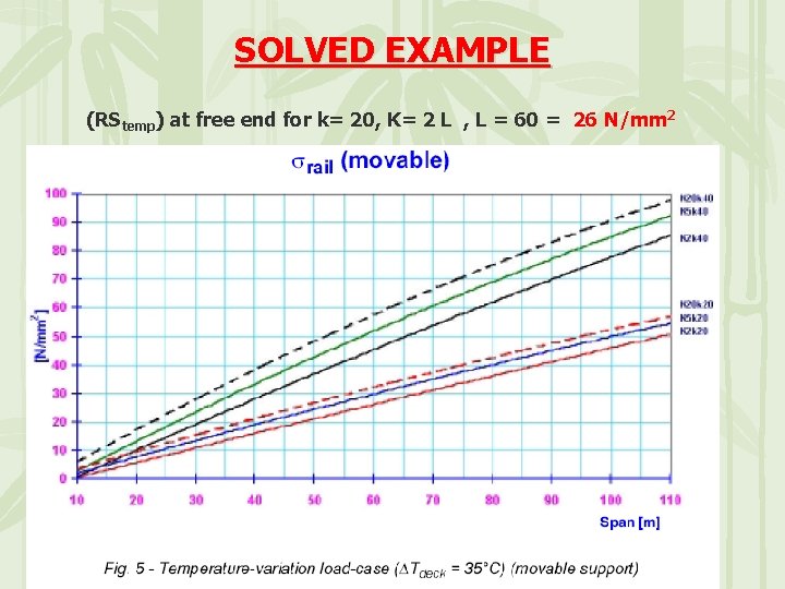 SOLVED EXAMPLE (RStemp) at free end for k= 20, K= 2 L , L