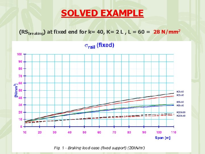SOLVED EXAMPLE (RSbreaking) at fixed end for k= 40, K= 2 L , L