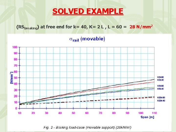 SOLVED EXAMPLE (RSbreaking) at free end for k= 40, K= 2 L , L