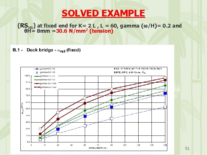 SOLVED EXAMPLE (RSVB) at fixed end for K= 2 L , L = 60,