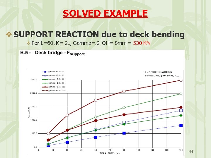 SOLVED EXAMPLE v SUPPORT REACTION due to deck bending v For L=60, K= 2
