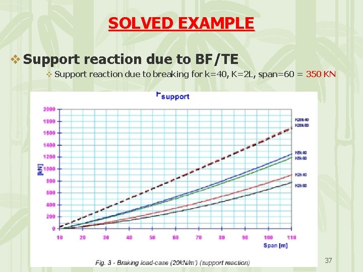SOLVED EXAMPLE v Support reaction due to BF/TE v Support reaction due to breaking