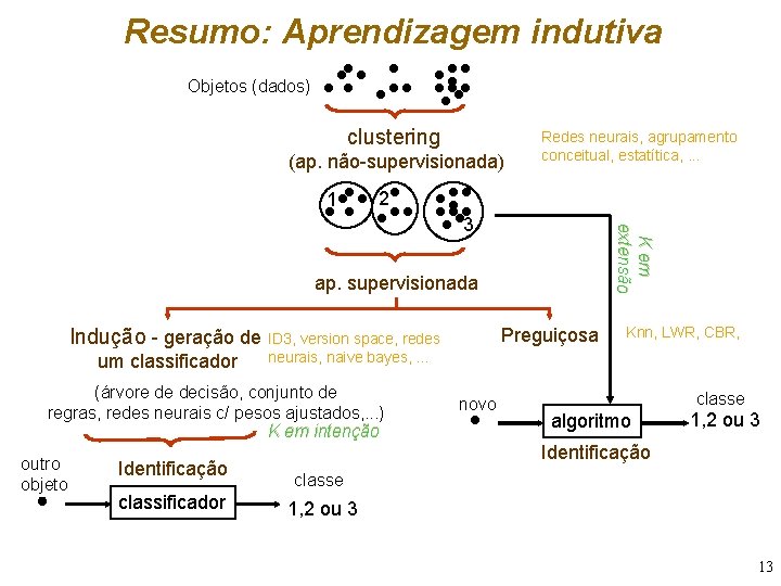 Resumo: Aprendizagem indutiva Objetos (dados) clustering (ap. não-supervisionada) 1 Redes neurais, agrupamento conceitual, estatítica,