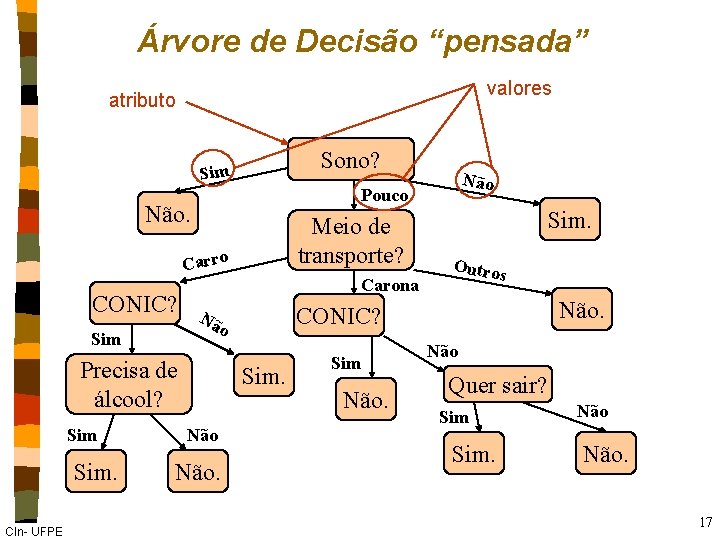 Árvore de Decisão “pensada” valores atributo Sono? Sim Pouco Não. Meio de transporte? Carro