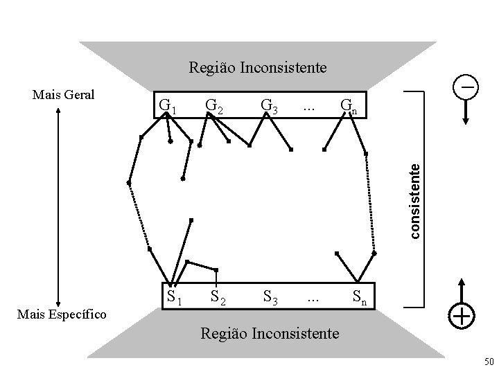 Região Inconsistente G 1 G 2 G 3 . . . S 2 S