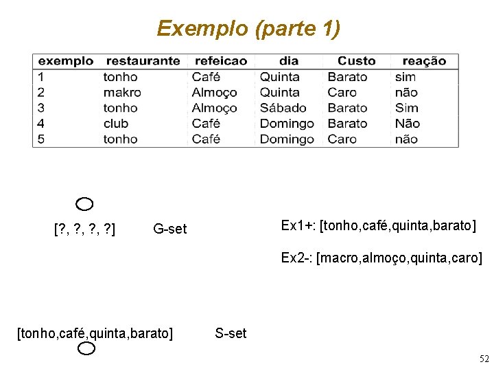 Exemplo (parte 1) [? , ? , ? ] Ex 1+: [tonho, café, quinta,