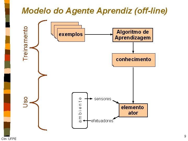 CIn- UFPE Algoritmo de Aprendizagem exemplos conhecimento ambiente Uso Treinamento Modelo do Agente Aprendiz