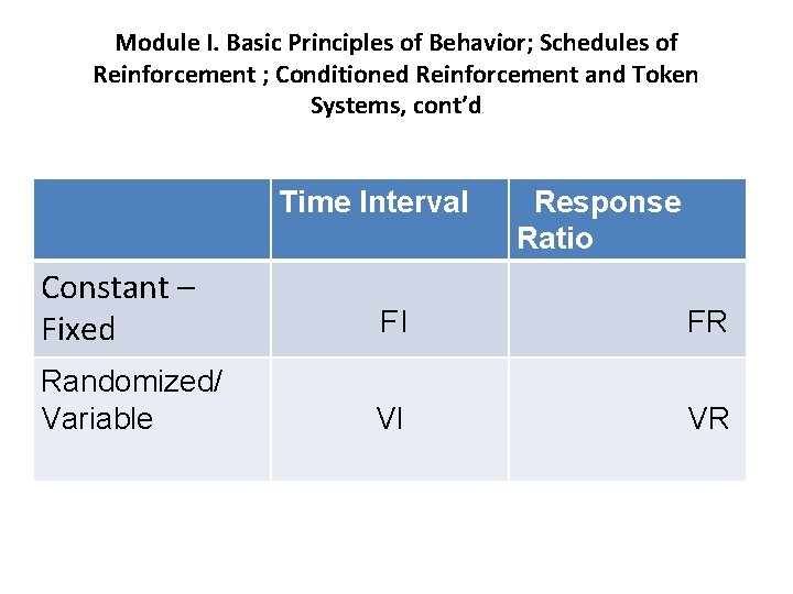 Module I. Basic Principles of Behavior; Schedules of Reinforcement ; Conditioned Reinforcement and Token