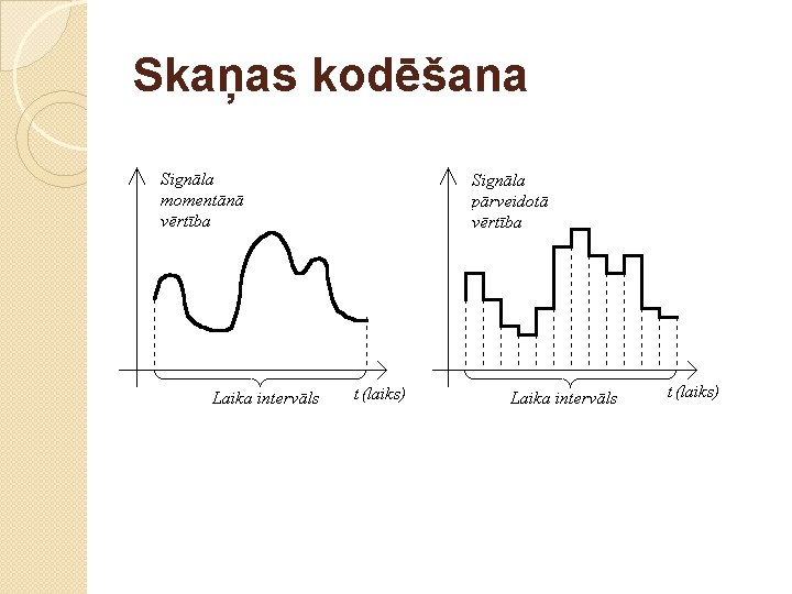 Skaņas kodēšana 