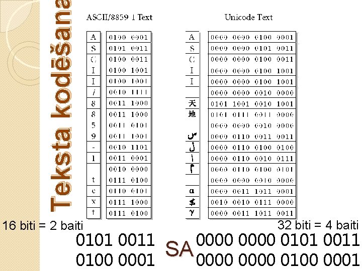 Teksta kodēšan 16 biti = 2 baiti 0101 0011 0100 0001 32 biti =