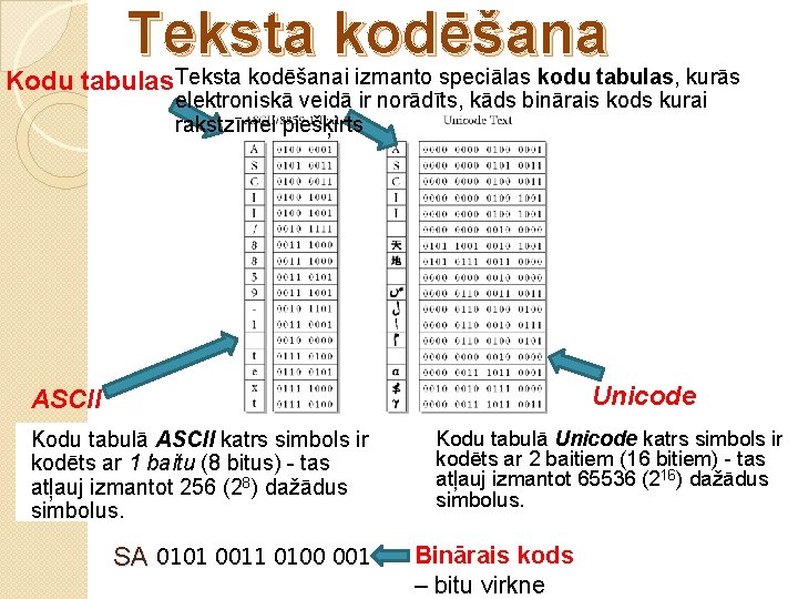 Teksta kodēšana Kodu tabulas Teksta kodēšanai izmanto speciālas kodu tabulas, kurās elektroniskā veidā ir