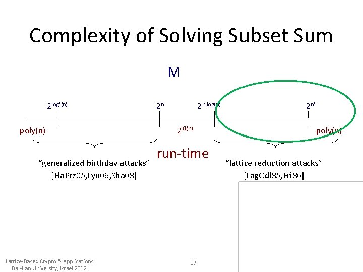 Complexity of Solving Subset Sum M 2 log²(n) poly(n) “generalized birthday attacks” [Fla. Prz