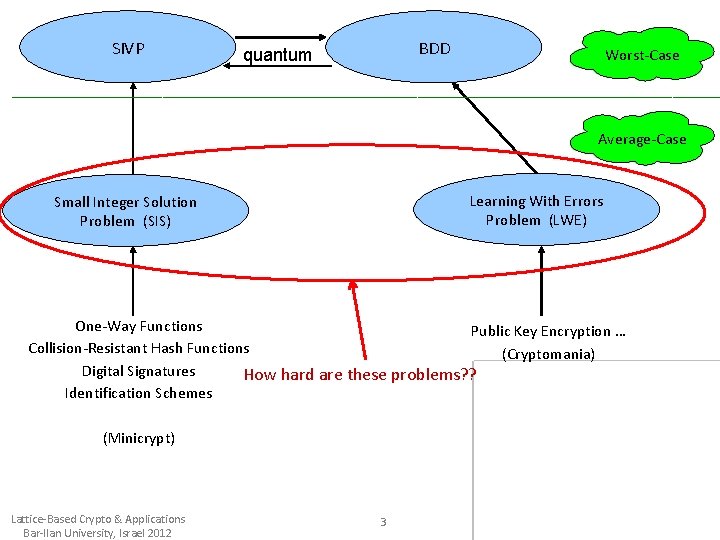 SIVP BDD quantum Worst-Case Average-Case Learning With Errors Problem (LWE) Small Integer Solution Problem