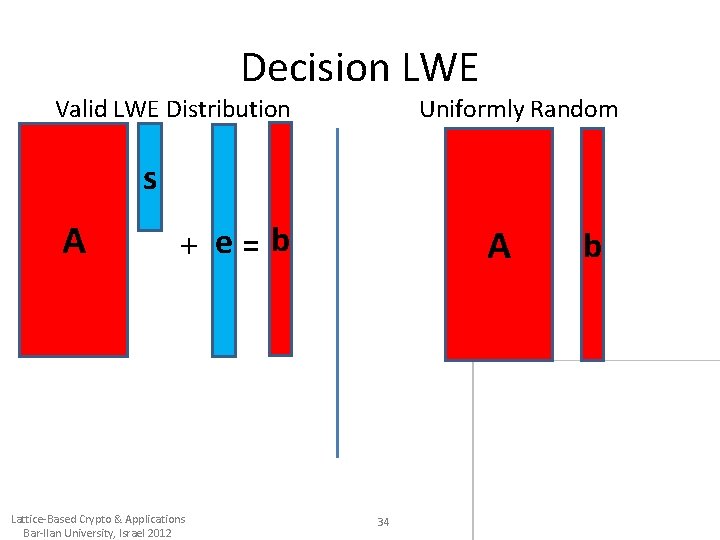 Decision LWE Valid LWE Distribution Uniformly Random s A + e=b Lattice-Based Crypto &