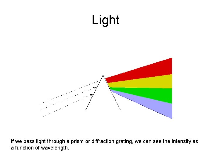Light If we pass light through a prism or diffraction grating, we can see