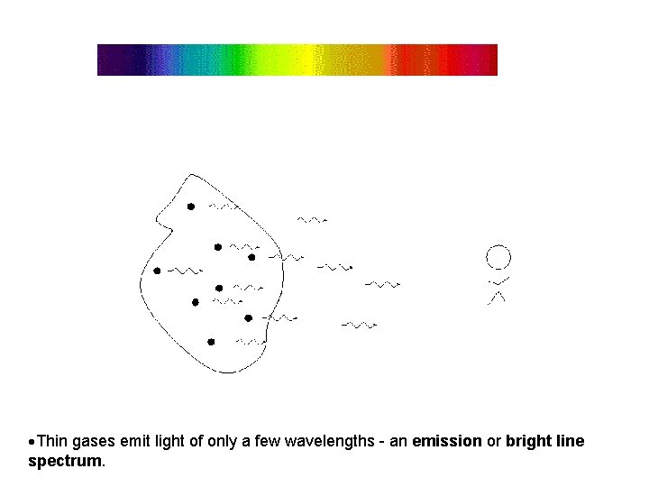  Thin gases emit light of only a few wavelengths - an emission or