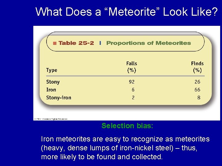 What Does a “Meteorite” Look Like? Selection bias: Iron meteorites are easy to recognize