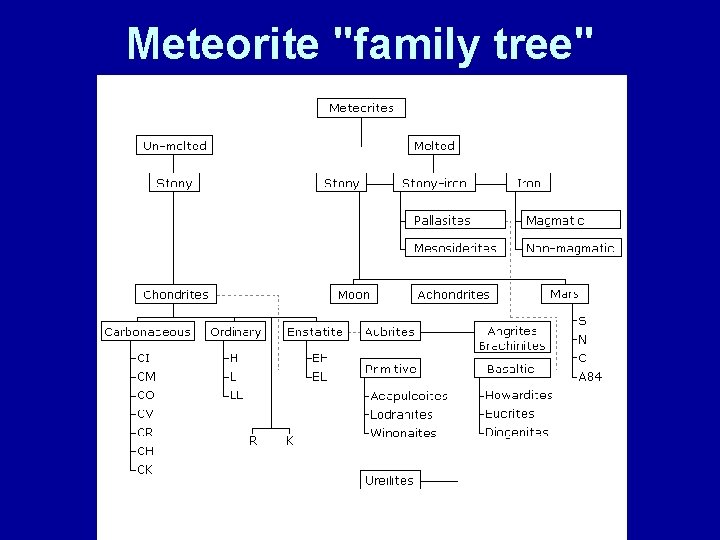 Meteorite "family tree" 