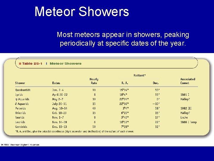 Meteor Showers Most meteors appear in showers, peaking periodically at specific dates of the