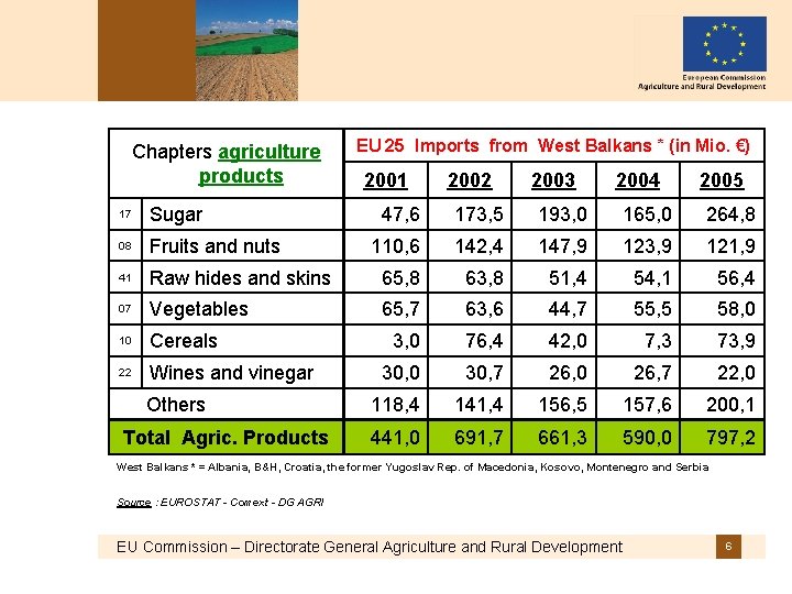 Chapters agriculture products 17 Sugar 08 Fruits and nuts 41 EU 25 Imports from