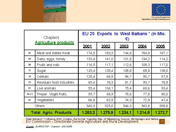 Chapters Agriculture products EU 25 Exports to West Balkans * (in Mio. €) 2001