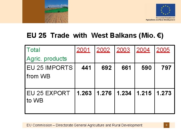 EU 25 Trade with West Balkans (Mio. €) Total 2001 2002 2003 2004 2005