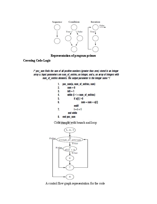 Representation of program primes Covering Code Logic Code sample with branch and loop A