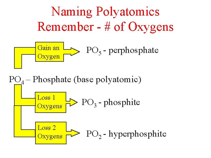 Naming Polyatomics Remember - # of Oxygens Gain an Oxygen PO 5 - perphosphate