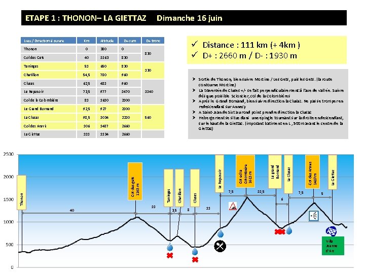ETAPE 1 : THONON– LA GIETTAZ D+ cum 40 1163 830 Taninges 51 650 ETAPE 1 : THONON– LA GIETTAZ D+ cum 40 1163 830 Taninges 51 650
