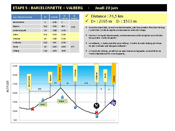 ETAPE 5 : BARCELONNETTE – VALBERG Lieu / Direction à suivre D+ cumulé Km ETAPE 5 : BARCELONNETTE – VALBERG Lieu / Direction à suivre D+ cumulé Km