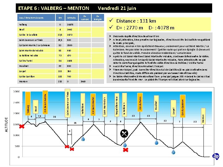 ETAPE 6 : VALBERG – MENTON D+ cumulé D+ tronçon ü Distance : 131 ETAPE 6 : VALBERG – MENTON D+ cumulé D+ tronçon ü Distance : 131