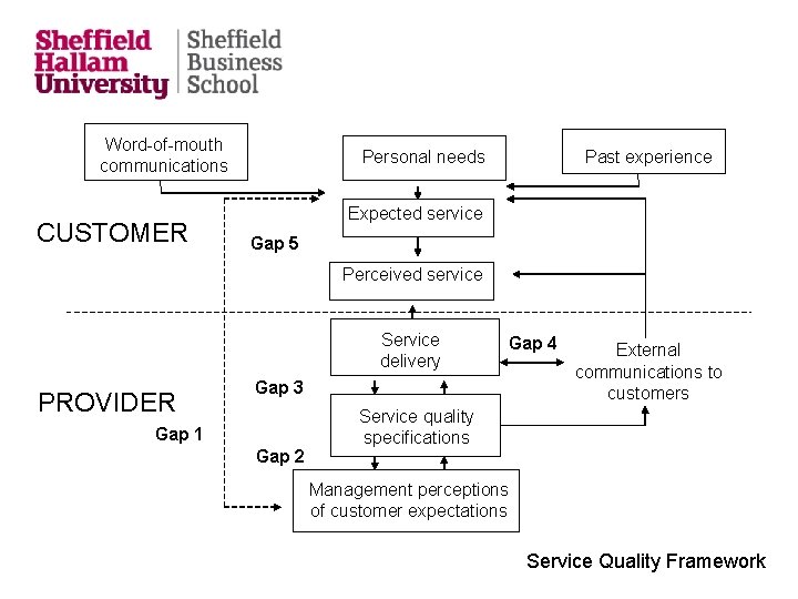 Word-of-mouth communications CUSTOMER Personal needs Past experience Expected service Gap 5 Perceived service Service