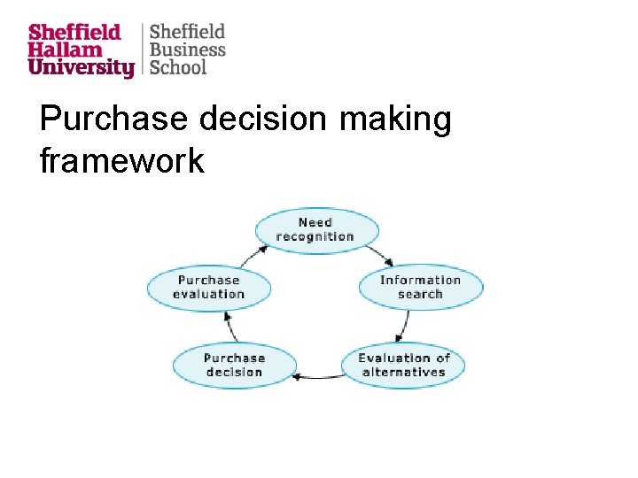 Purchase decision making framework 