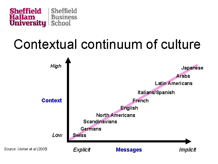 Contextual continuum of culture High Japanese Arabs Latin Americans Italians/Spanish Context Low Source: Usiner