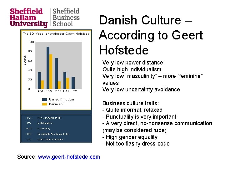 Danish Culture – According to Geert Hofstede Very low power distance Quite high individualism