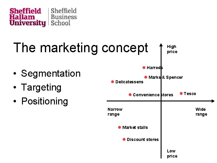 The marketing concept • Segmentation • Targeting • Positioning High price Harrods Delicatessens Marks
