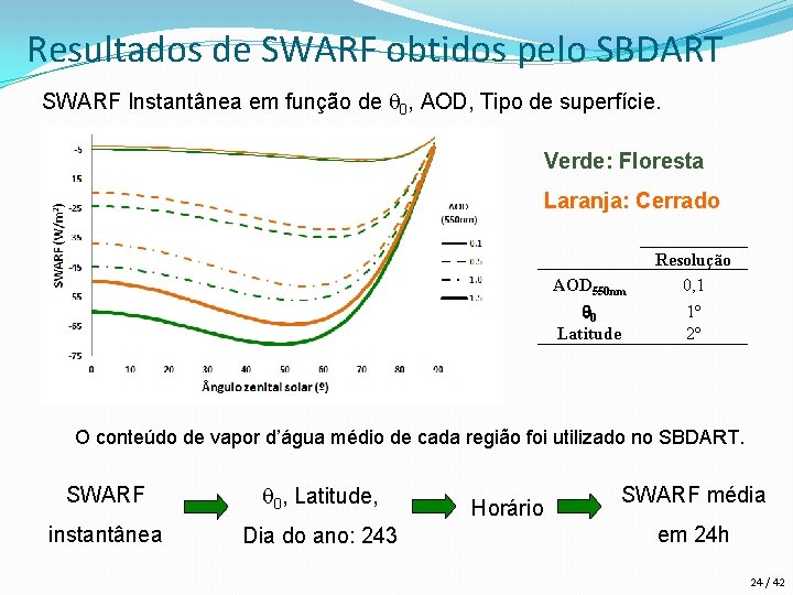 Resultados de SWARF obtidos pelo SBDART SWARF Instantânea em função de q 0, AOD,