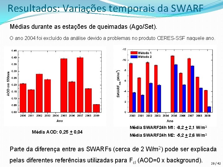 Resultados: Variações temporais da SWARF Médias durante as estações de queimadas (Ago/Set). O ano