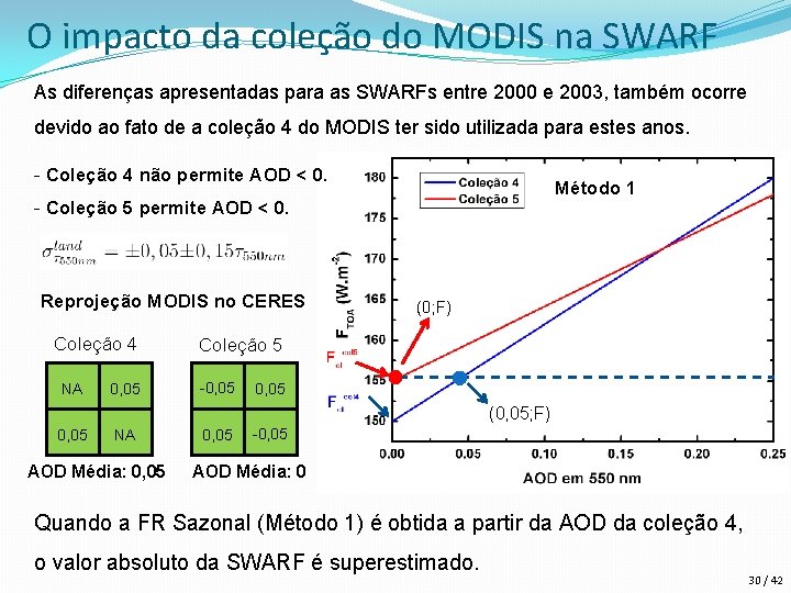 O impacto da coleção do MODIS na SWARF As diferenças apresentadas para as SWARFs
