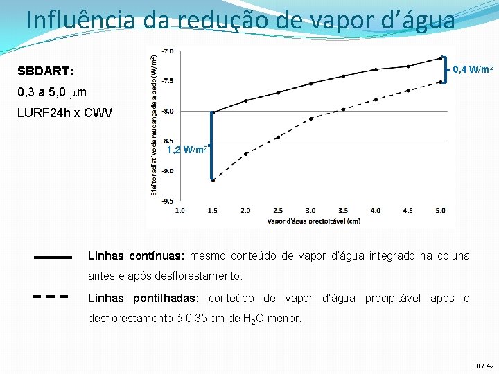 Influência da redução de vapor d’água SBDART: 0, 4 W/m 2 0, 3 a